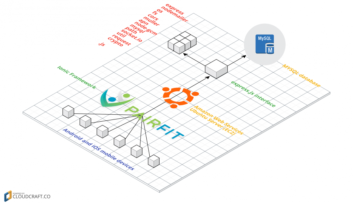 System Architecture visualised.png